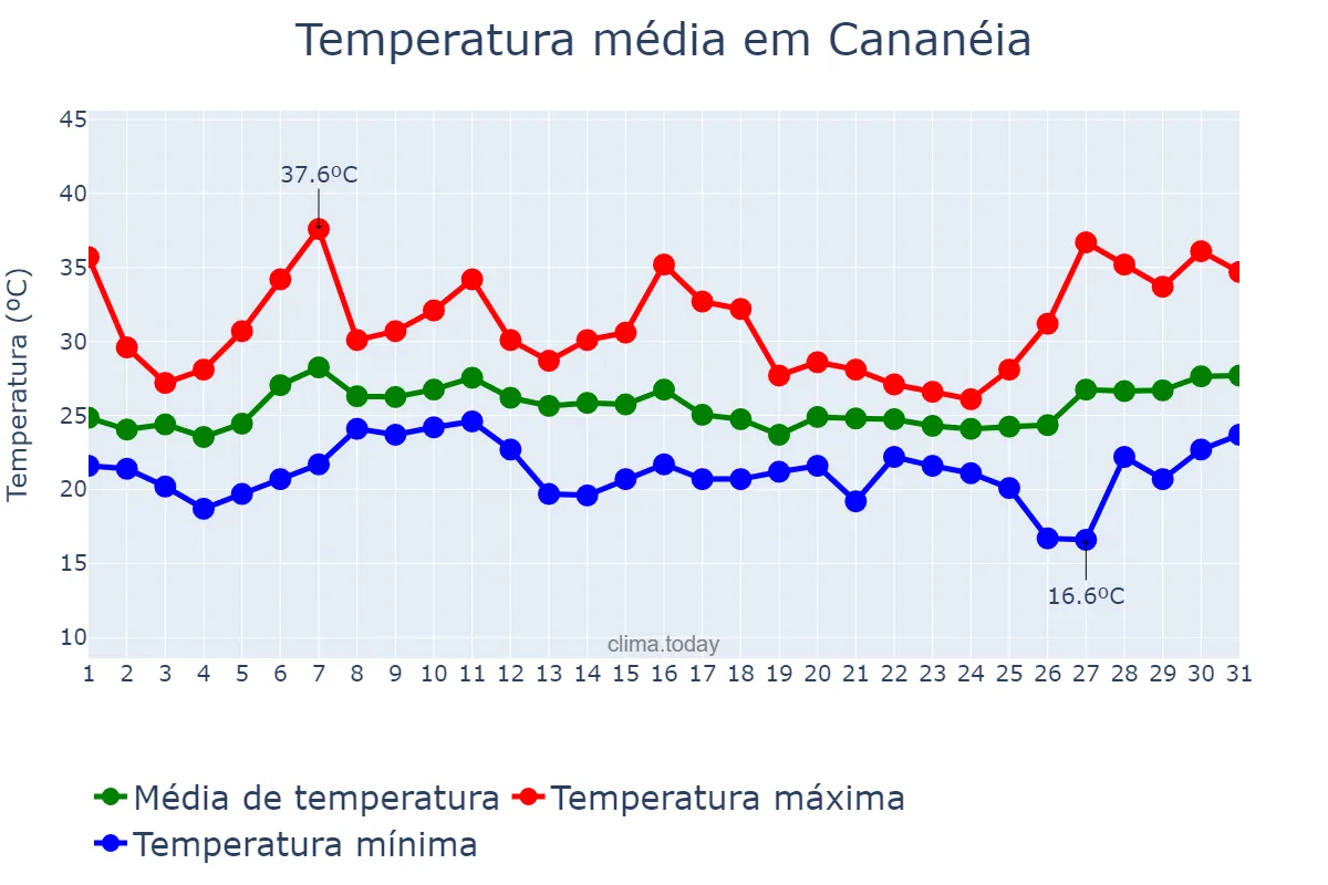 Temperatura em janeiro em Cananéia, SP, BR