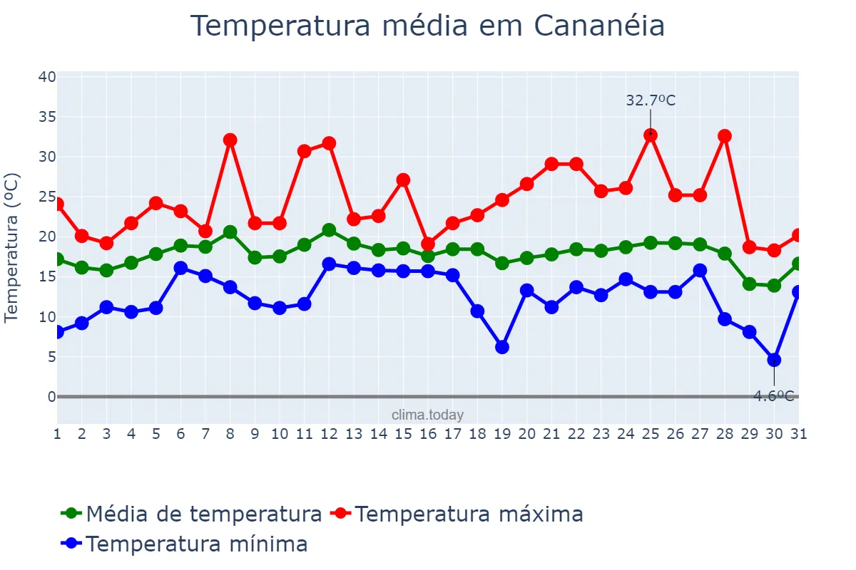 Temperatura em julho em Cananéia, SP, BR