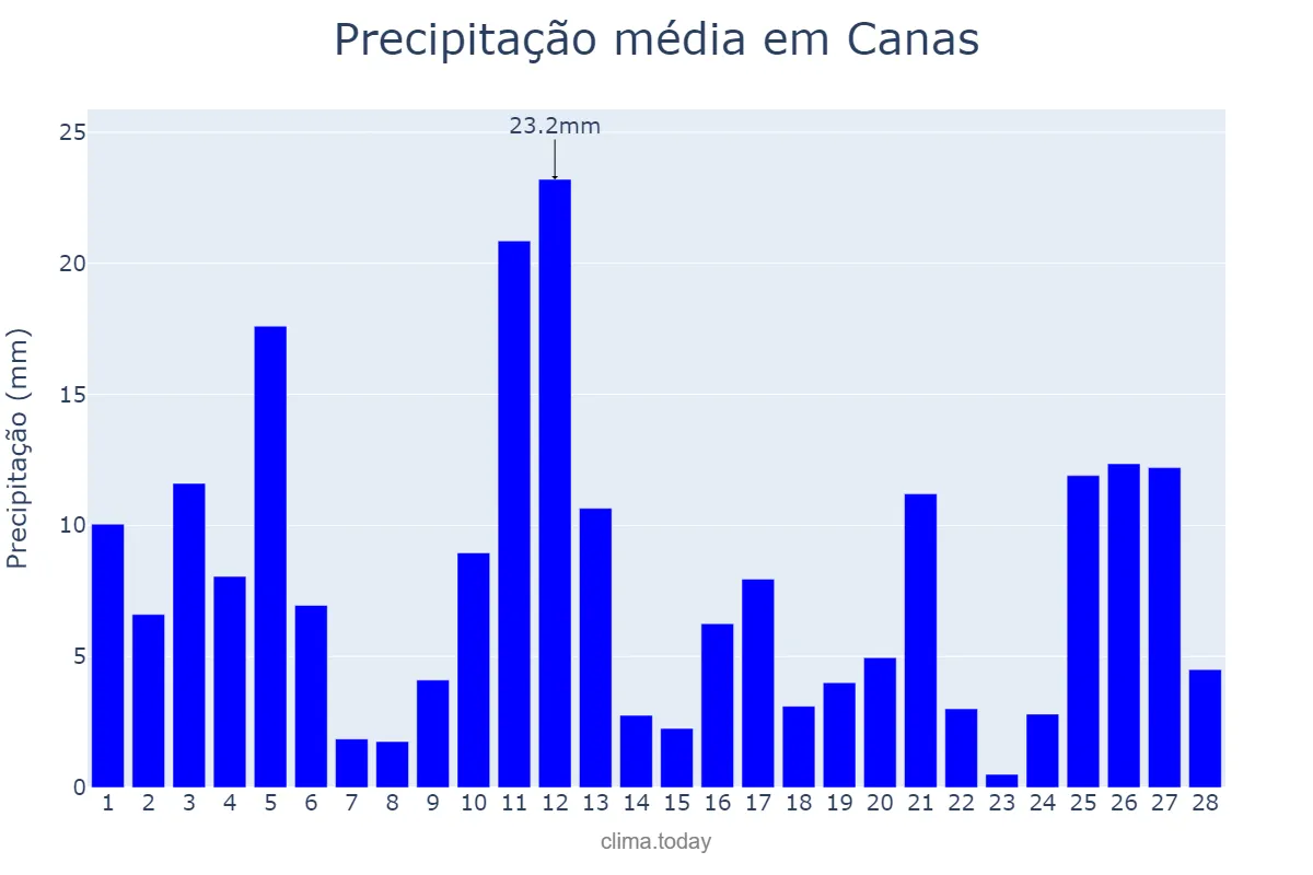 Precipitação em fevereiro em Canas, SP, BR