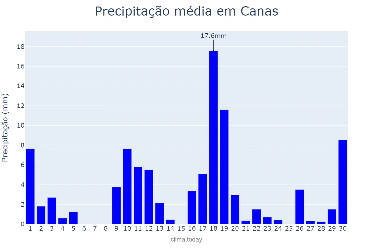 Precipitação em novembro em Canas, SP, BR