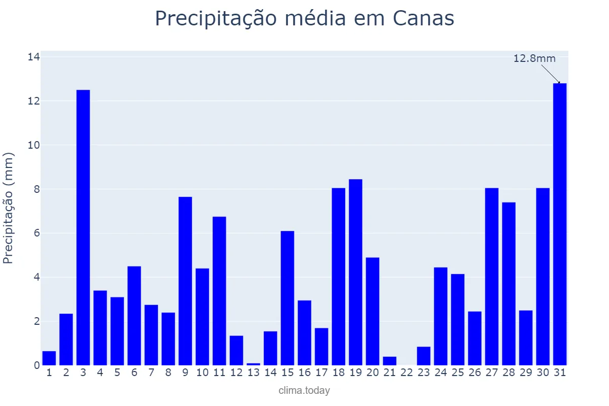 Precipitação em outubro em Canas, SP, BR