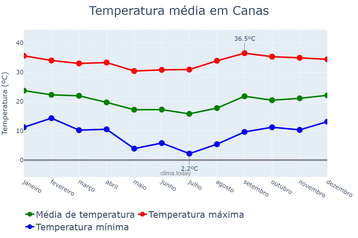 Temperatura anual em Canas, SP, BR