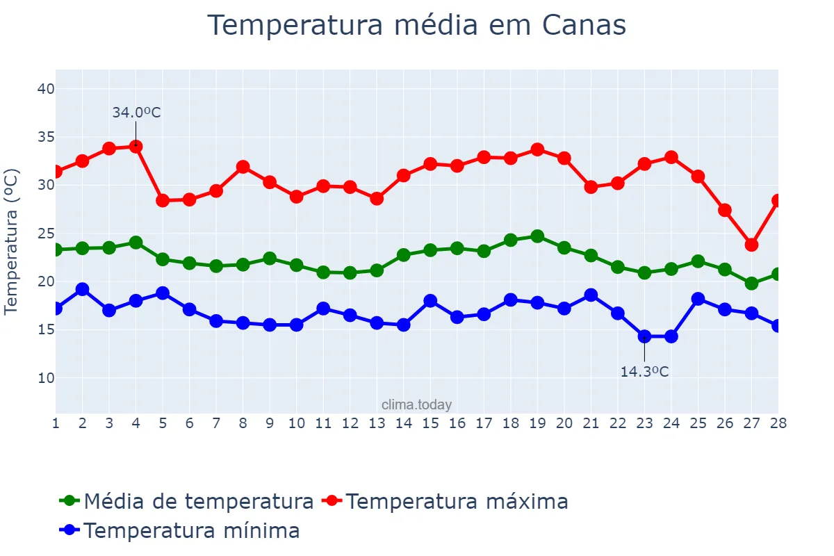 Temperatura em fevereiro em Canas, SP, BR