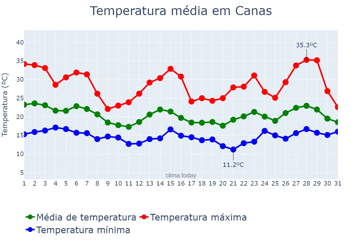 Temperatura em outubro em Canas, SP, BR