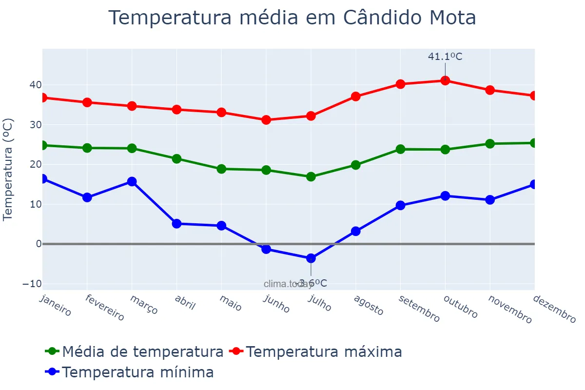 Temperatura anual em Cândido Mota, SP, BR