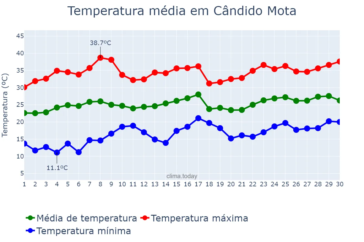 Temperatura em novembro em Cândido Mota, SP, BR