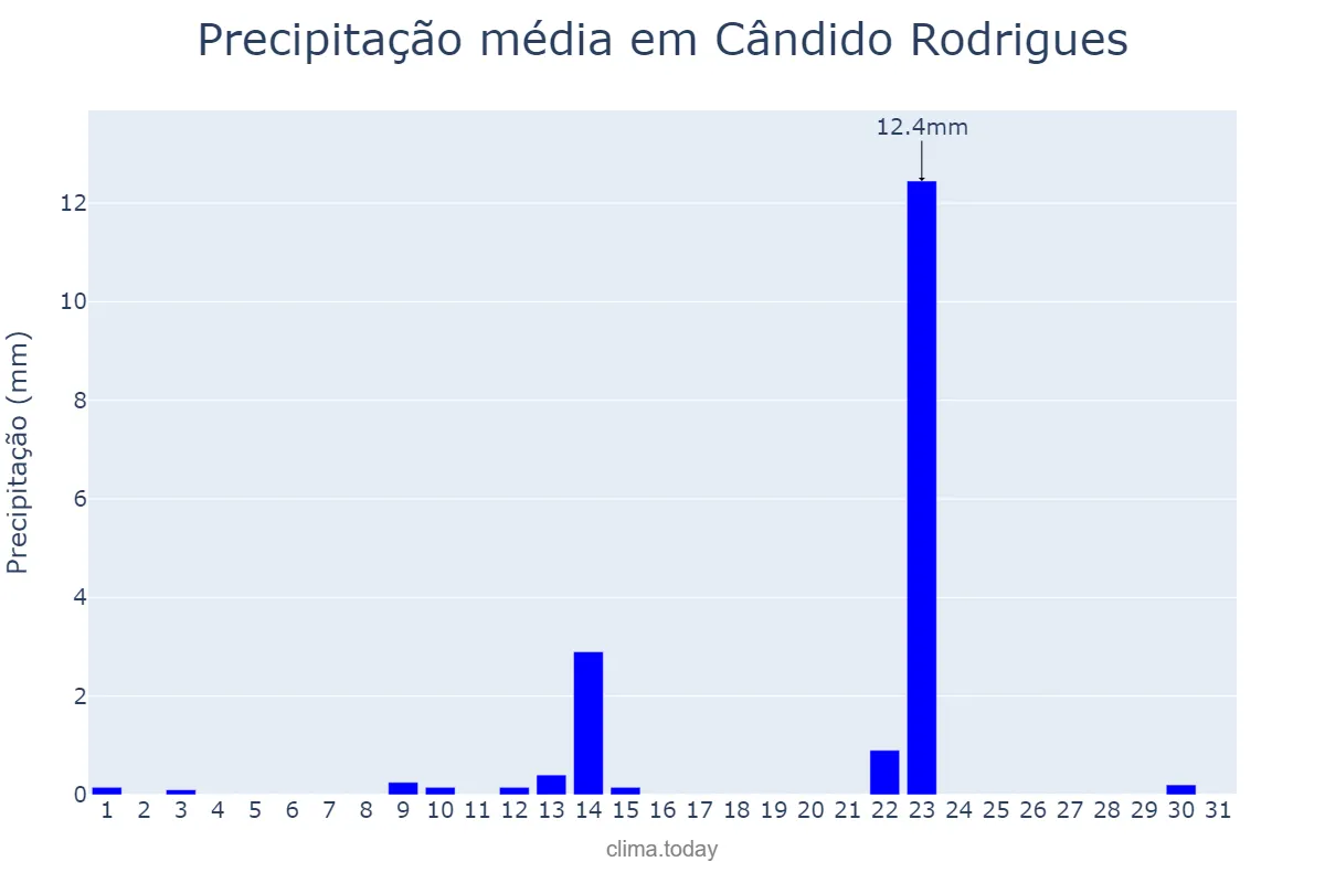 Precipitação em maio em Cândido Rodrigues, SP, BR
