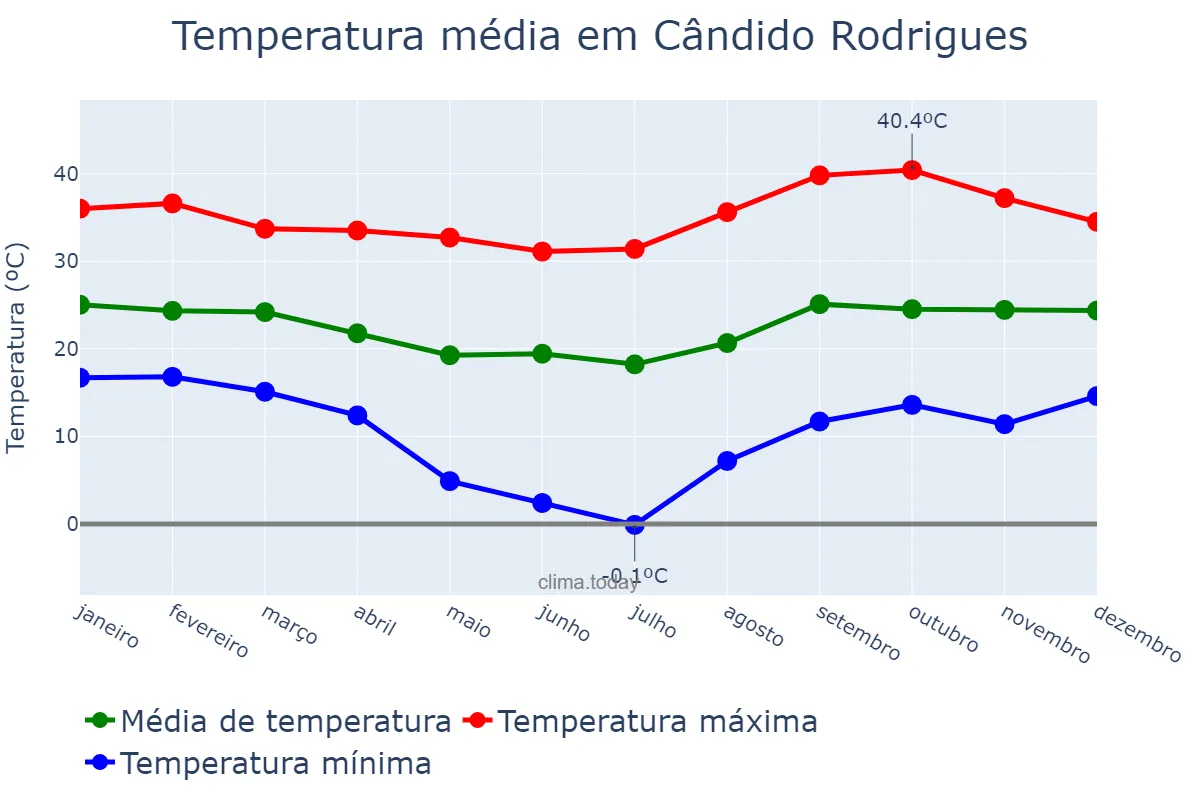 Temperatura anual em Cândido Rodrigues, SP, BR