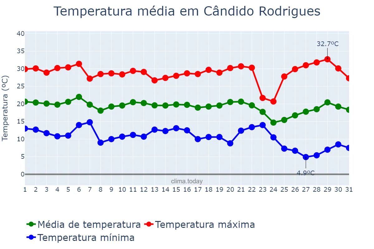 Temperatura em maio em Cândido Rodrigues, SP, BR