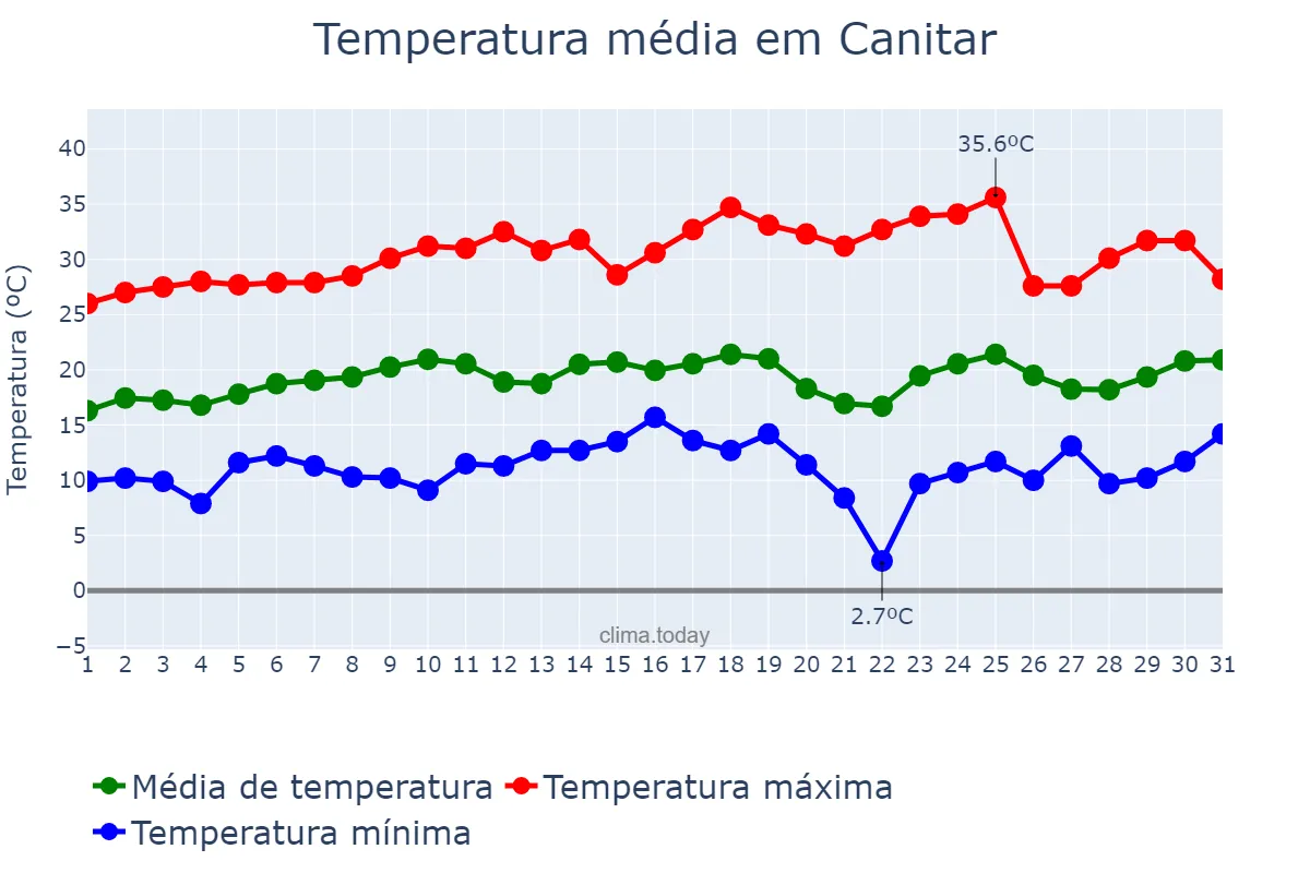 Temperatura em agosto em Canitar, SP, BR