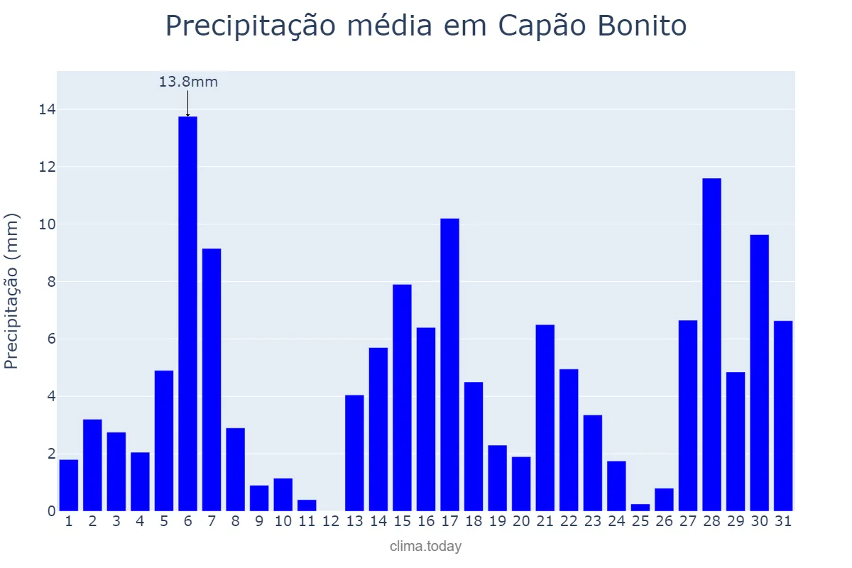 Precipitação em dezembro em Capão Bonito, SP, BR