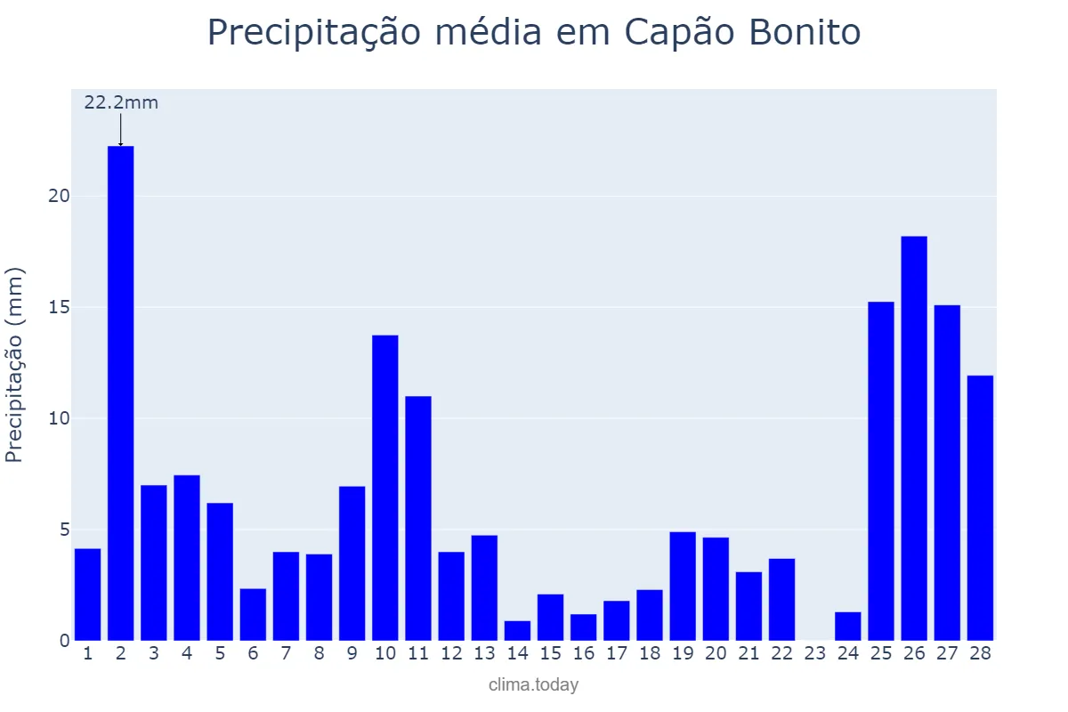 Precipitação em fevereiro em Capão Bonito, SP, BR