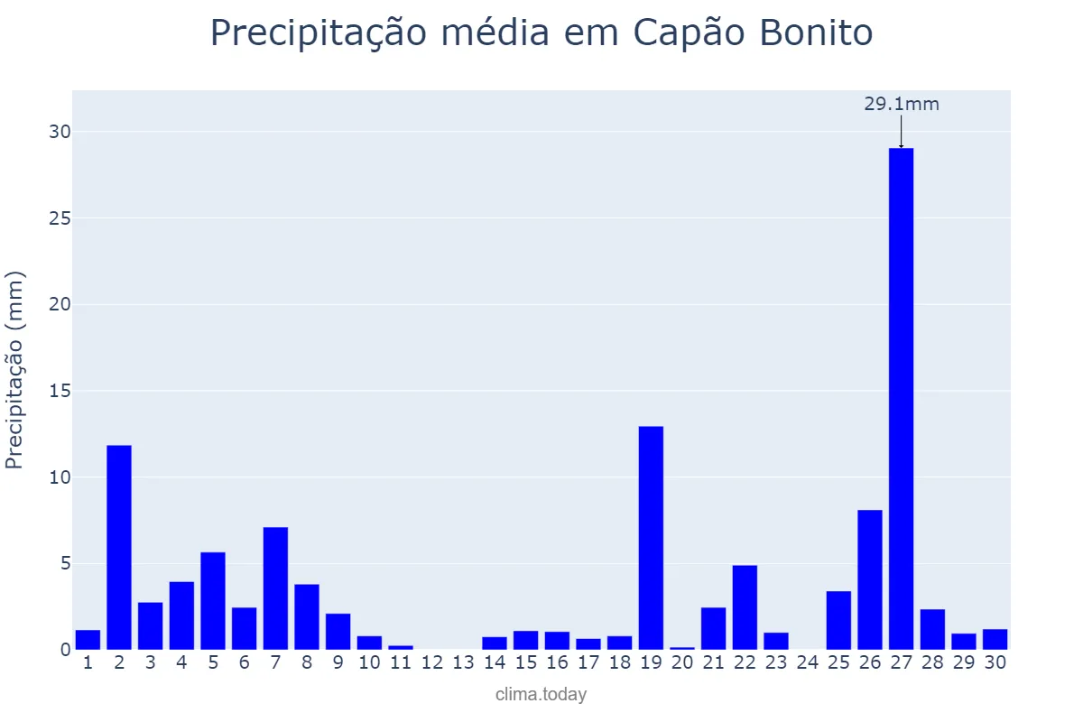 Precipitação em junho em Capão Bonito, SP, BR