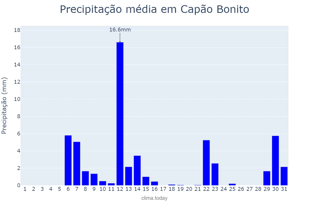Precipitação em maio em Capão Bonito, SP, BR