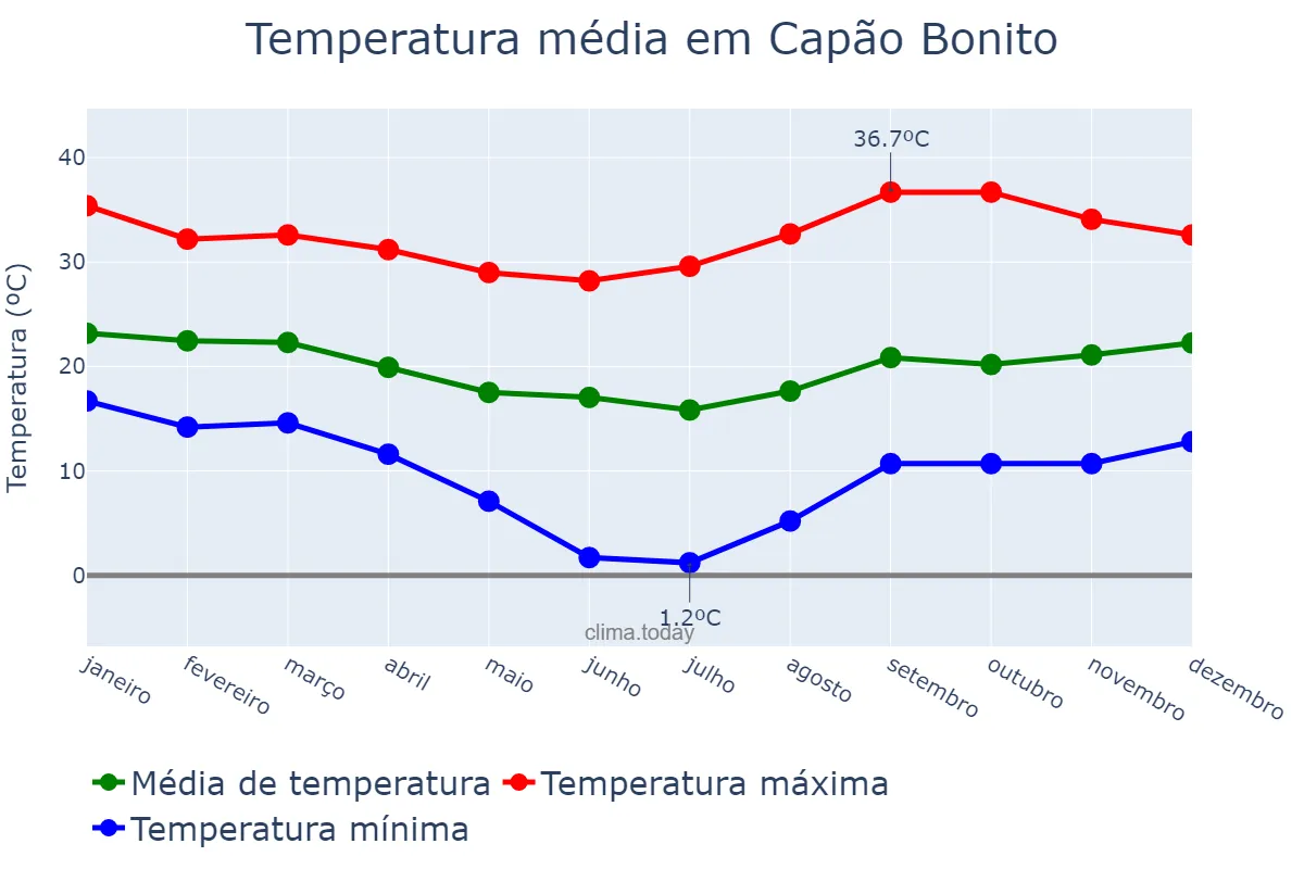 Temperatura anual em Capão Bonito, SP, BR
