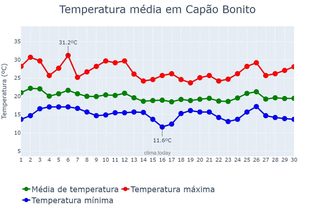 Temperatura em abril em Capão Bonito, SP, BR