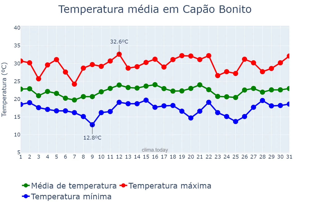 Temperatura em dezembro em Capão Bonito, SP, BR