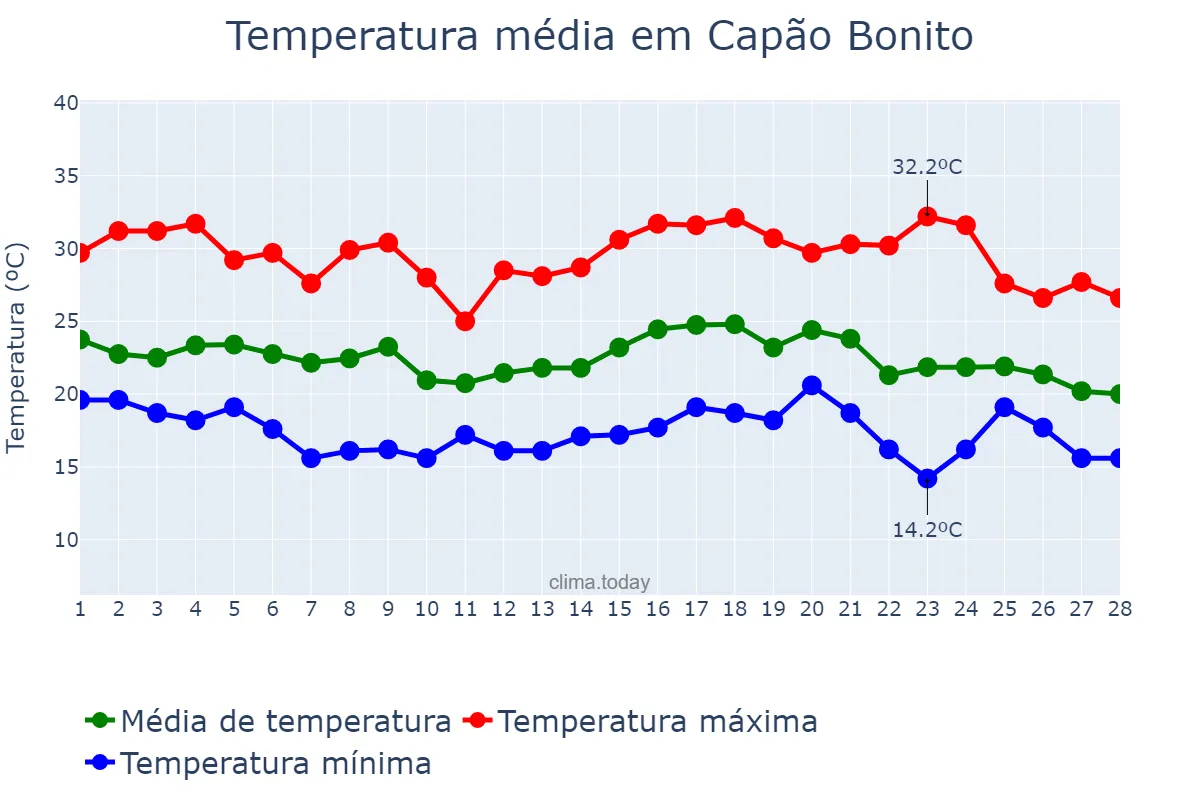 Temperatura em fevereiro em Capão Bonito, SP, BR