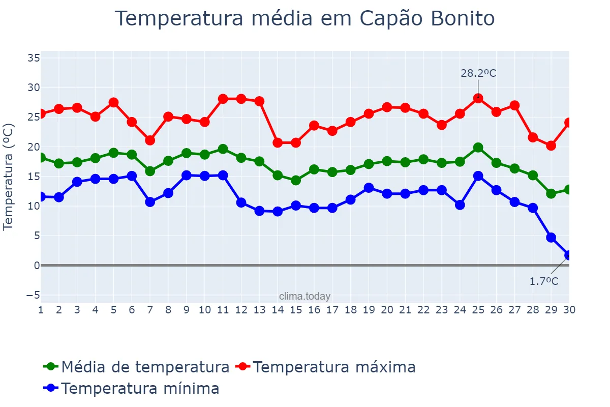 Temperatura em junho em Capão Bonito, SP, BR