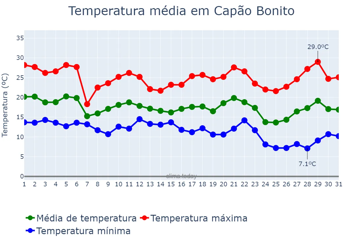 Temperatura em maio em Capão Bonito, SP, BR