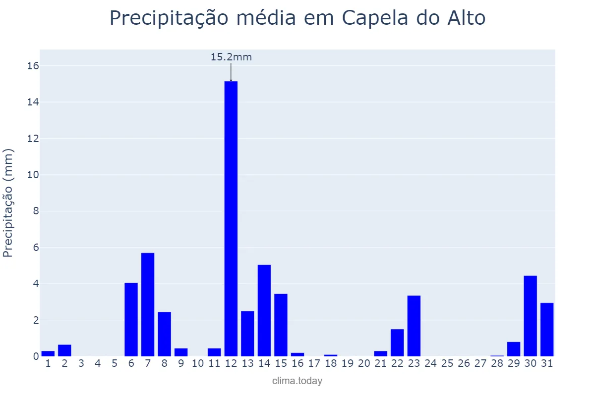 Precipitação em maio em Capela do Alto, SP, BR
