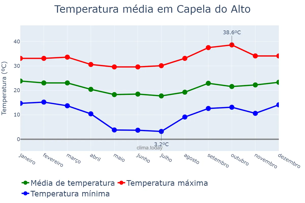 Temperatura anual em Capela do Alto, SP, BR
