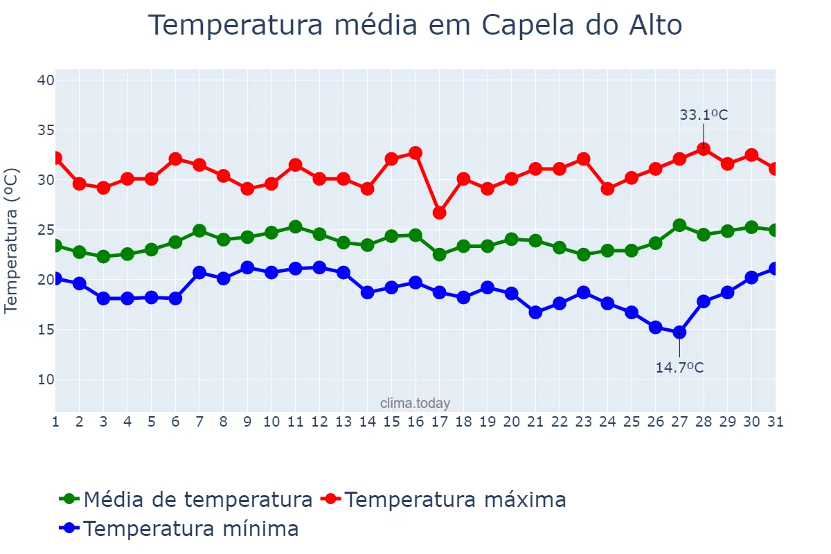 Temperatura em janeiro em Capela do Alto, SP, BR