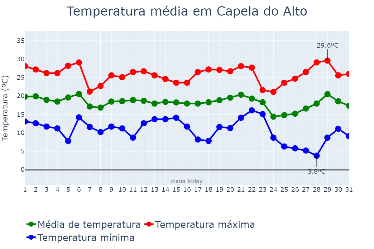 Temperatura em maio em Capela do Alto, SP, BR