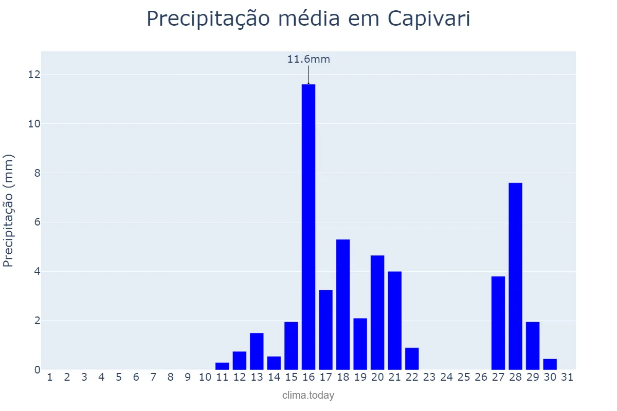 Precipitação em agosto em Capivari, SP, BR