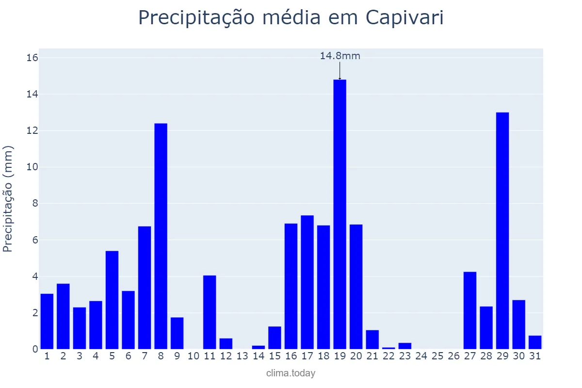 Precipitação em marco em Capivari, SP, BR