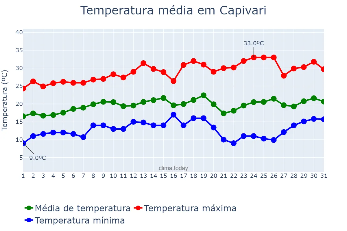 Temperatura em agosto em Capivari, SP, BR