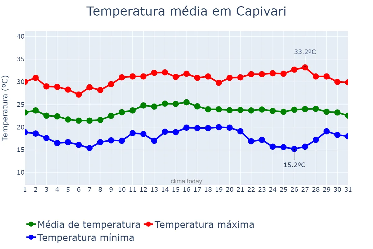 Temperatura em marco em Capivari, SP, BR