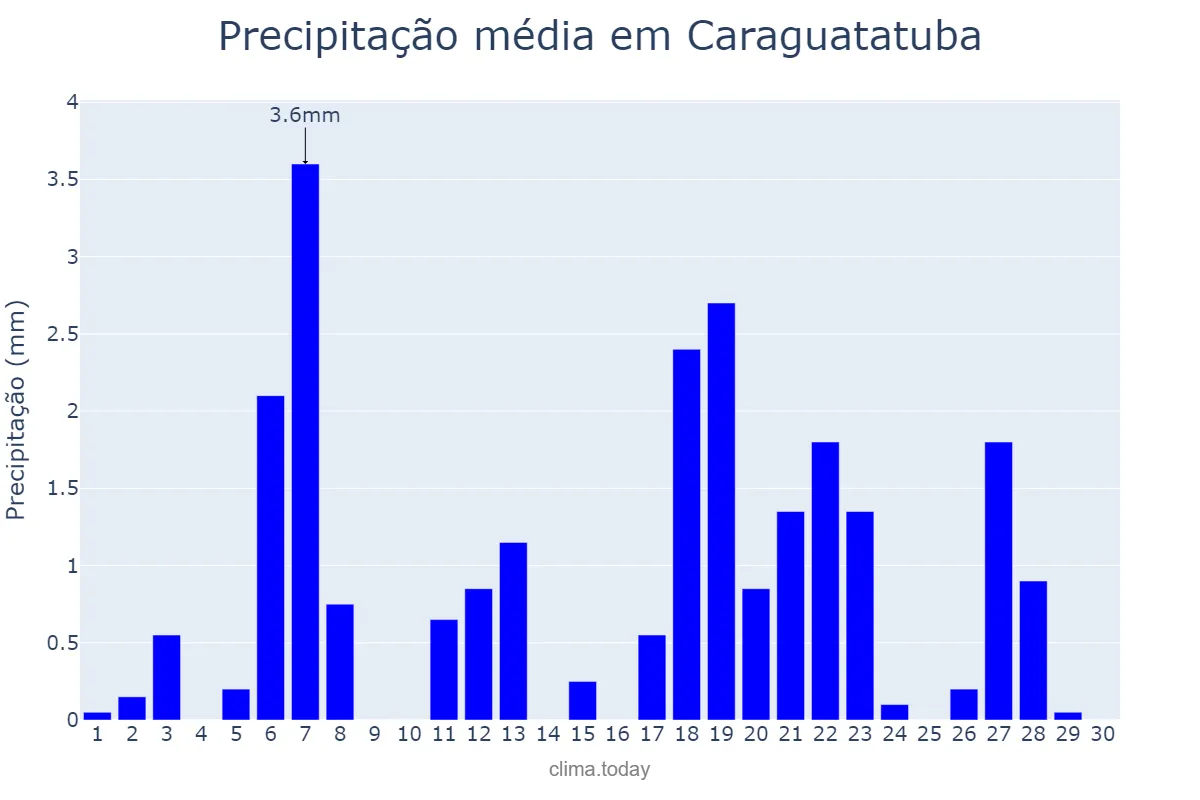 Precipitação em abril em Caraguatatuba, SP, BR
