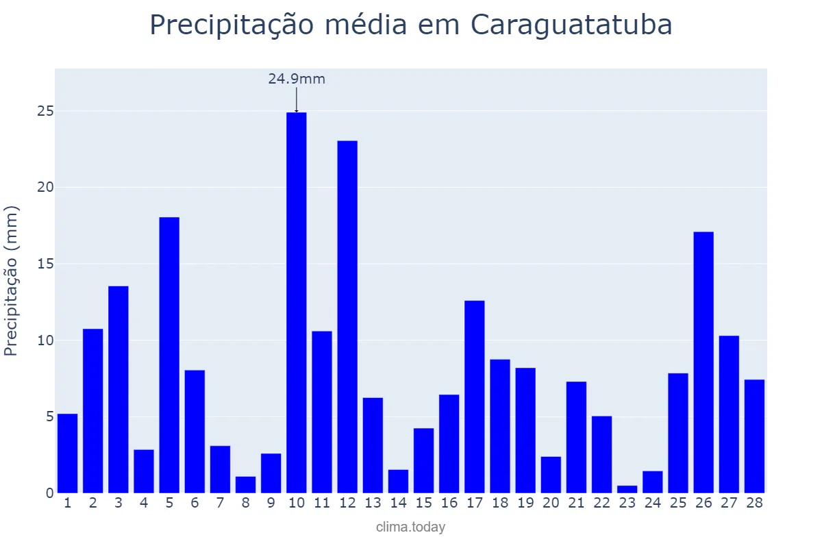 Precipitação em fevereiro em Caraguatatuba, SP, BR
