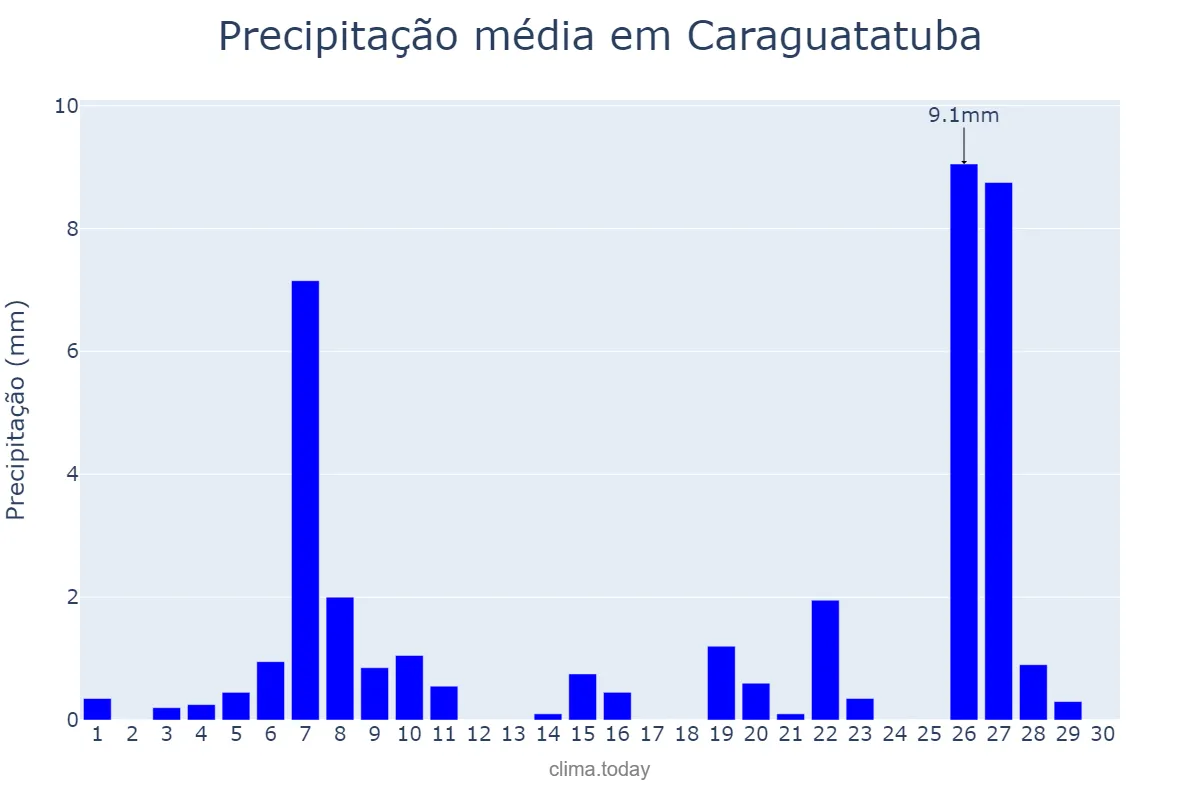 Precipitação em junho em Caraguatatuba, SP, BR