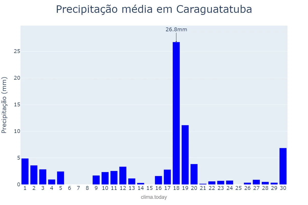 Precipitação em novembro em Caraguatatuba, SP, BR