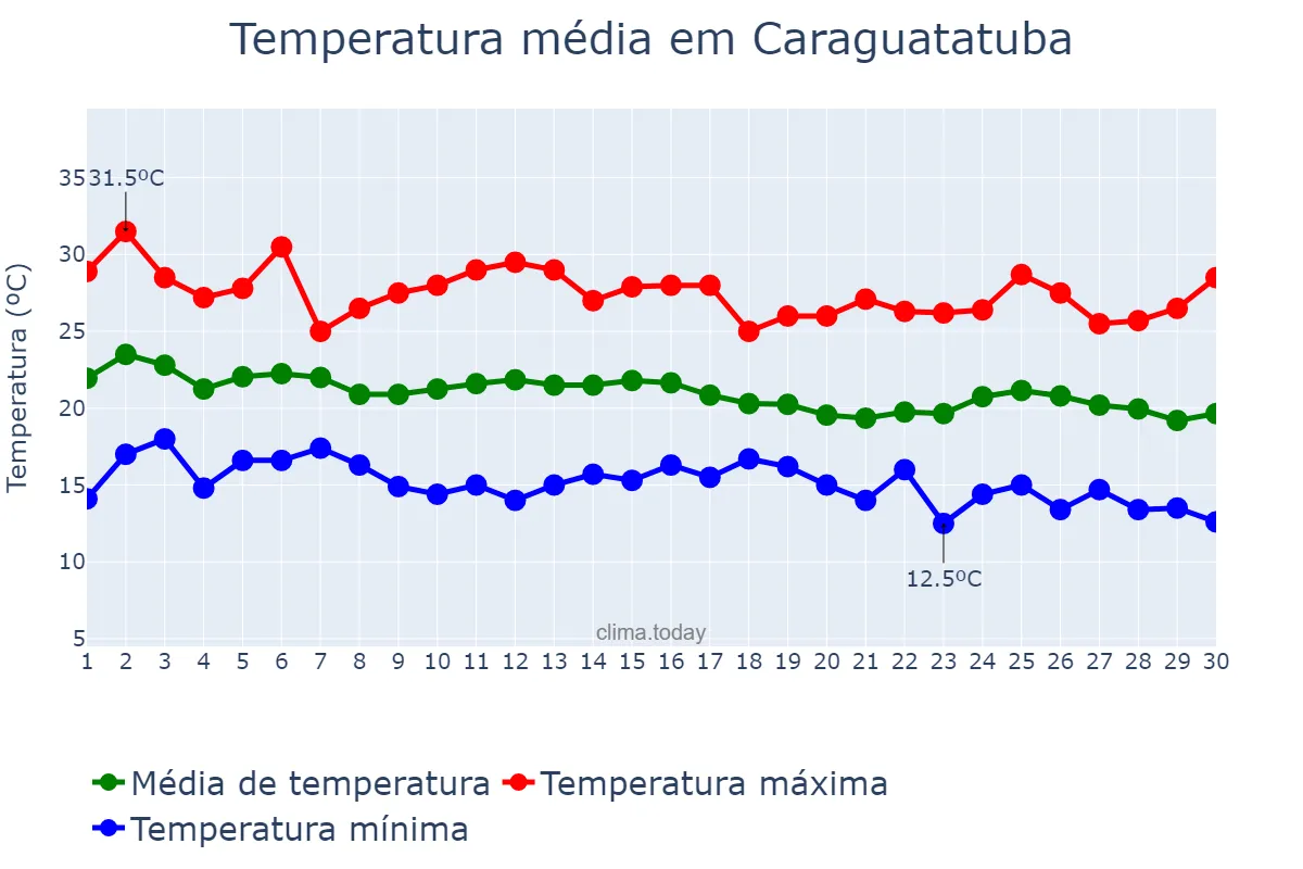 Temperatura em abril em Caraguatatuba, SP, BR