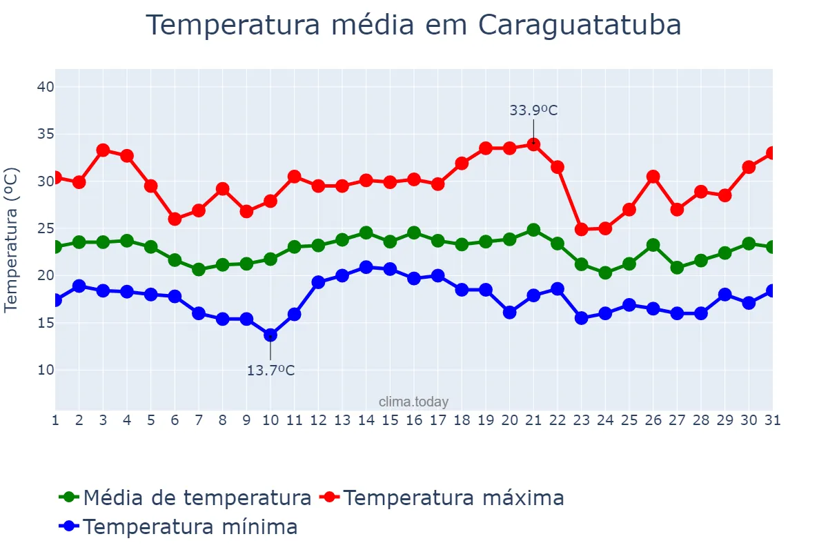 Temperatura em dezembro em Caraguatatuba, SP, BR