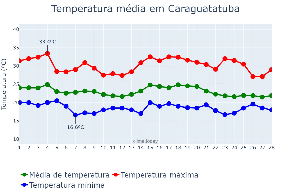 Temperatura em fevereiro em Caraguatatuba, SP, BR