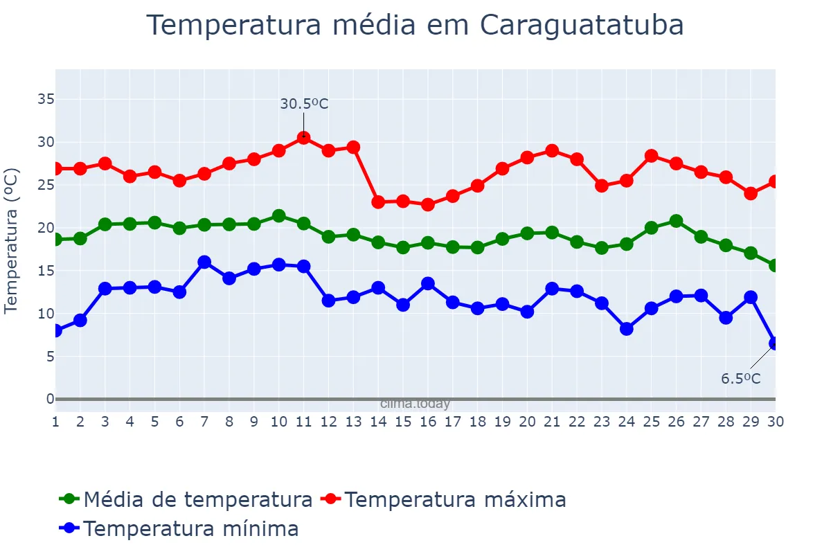 Temperatura em junho em Caraguatatuba, SP, BR