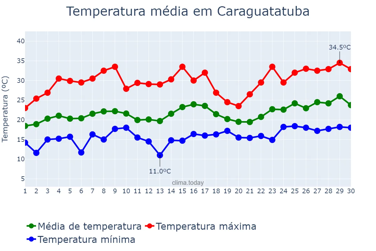 Temperatura em novembro em Caraguatatuba, SP, BR