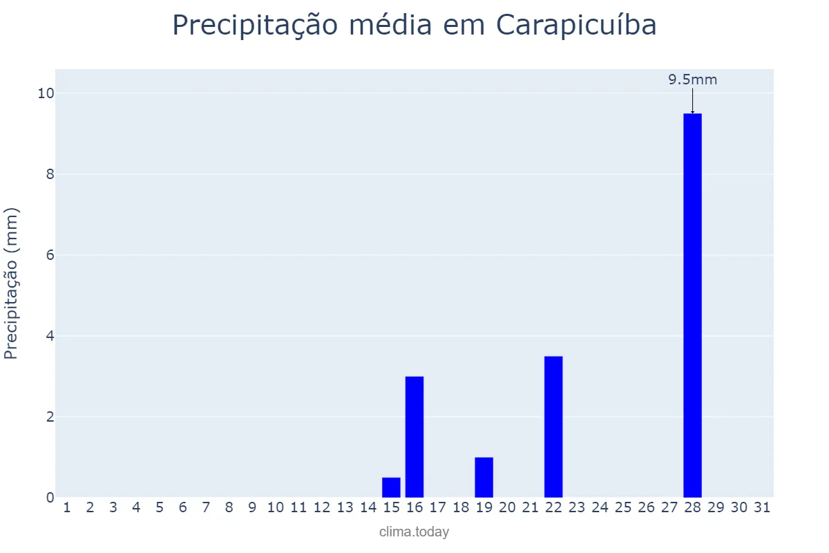 Precipitação em agosto em Carapicuíba, SP, BR