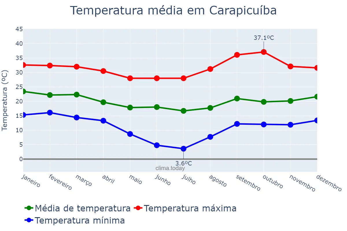 Temperatura anual em Carapicuíba, SP, BR
