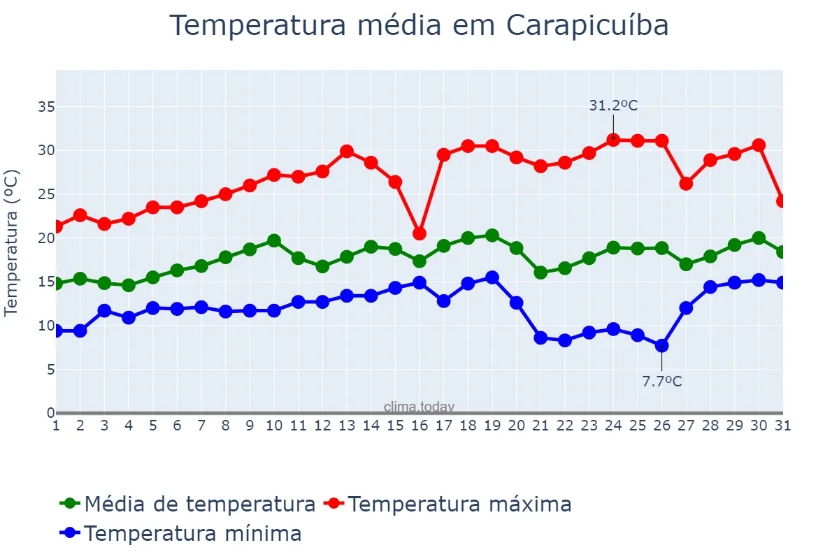 Temperatura em agosto em Carapicuíba, SP, BR