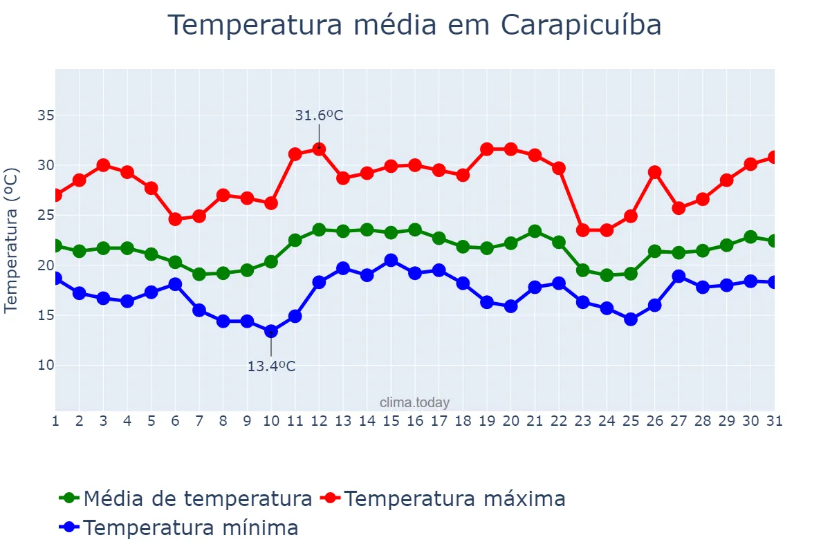 Temperatura em dezembro em Carapicuíba, SP, BR