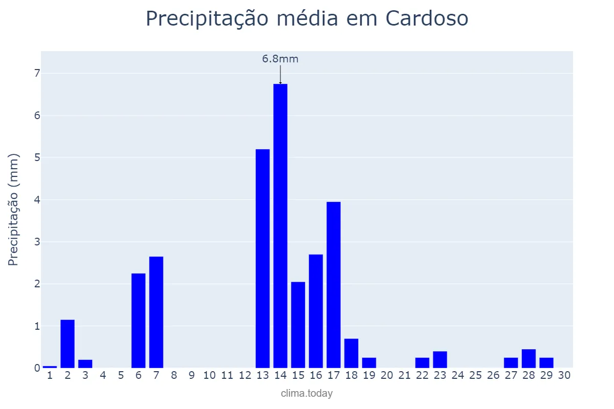 Precipitação em abril em Cardoso, SP, BR