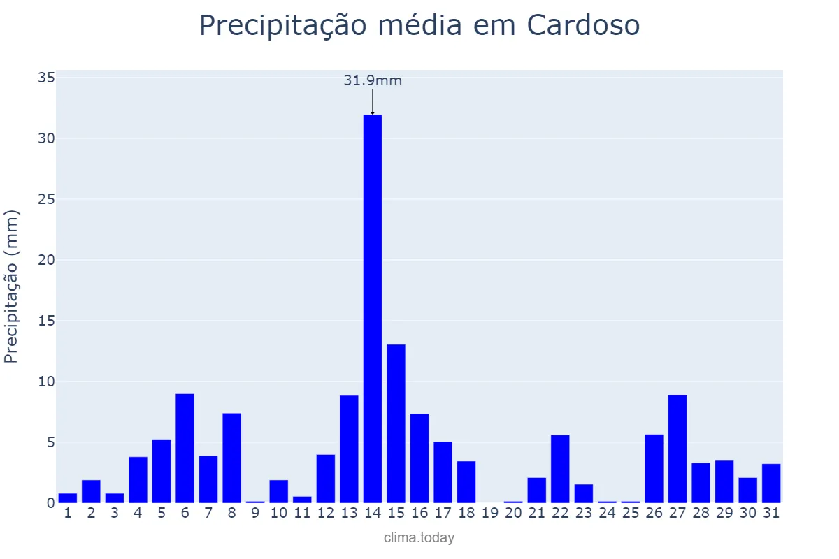 Precipitação em dezembro em Cardoso, SP, BR