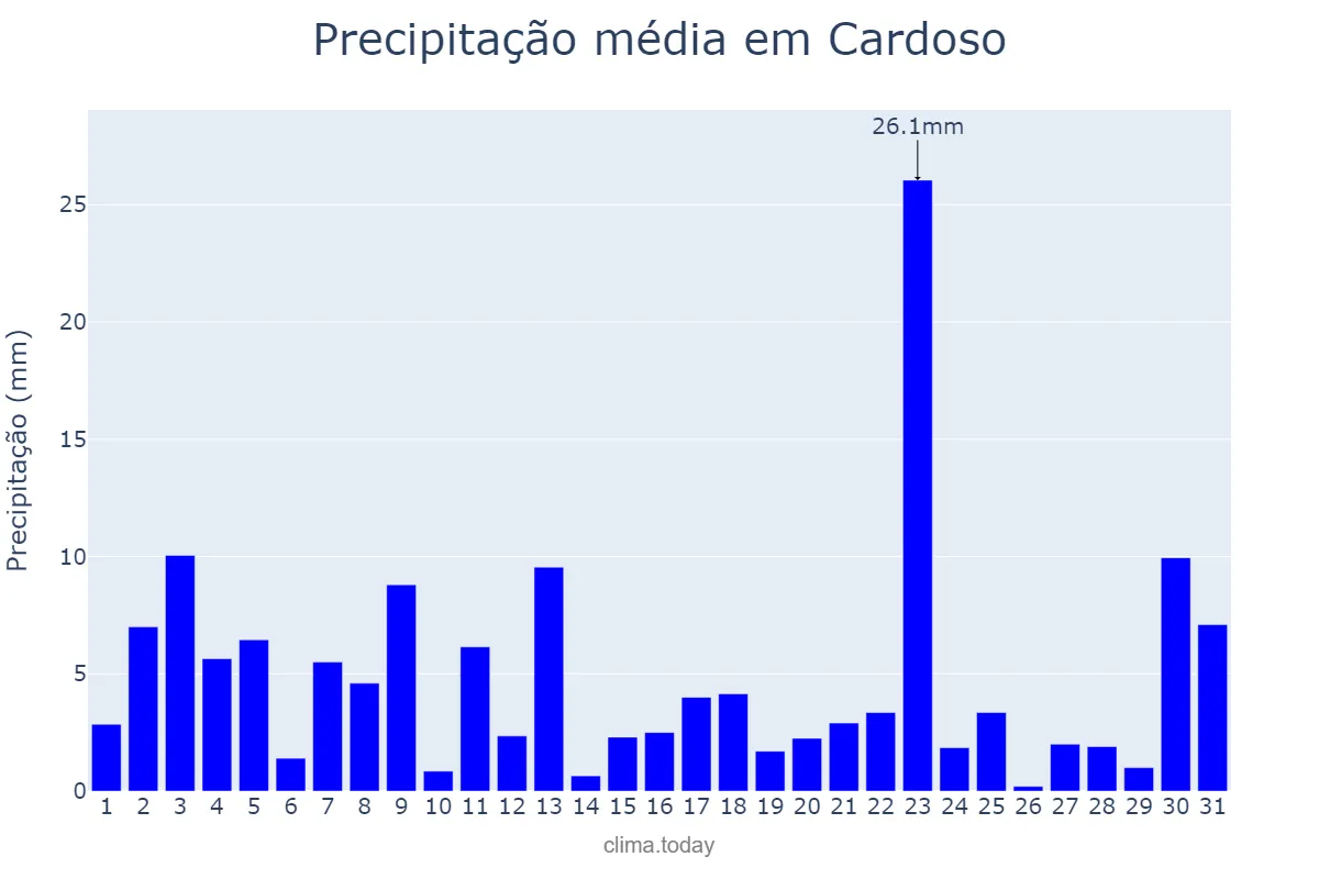 Precipitação em janeiro em Cardoso, SP, BR