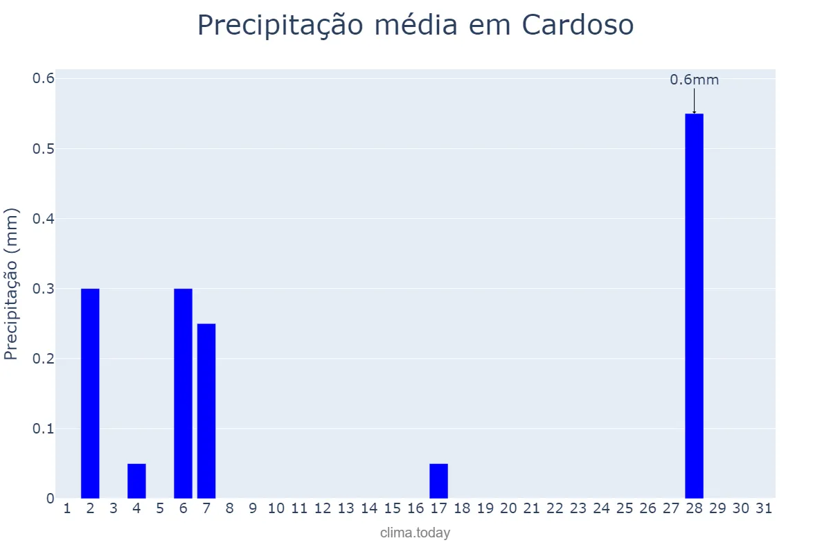 Precipitação em julho em Cardoso, SP, BR