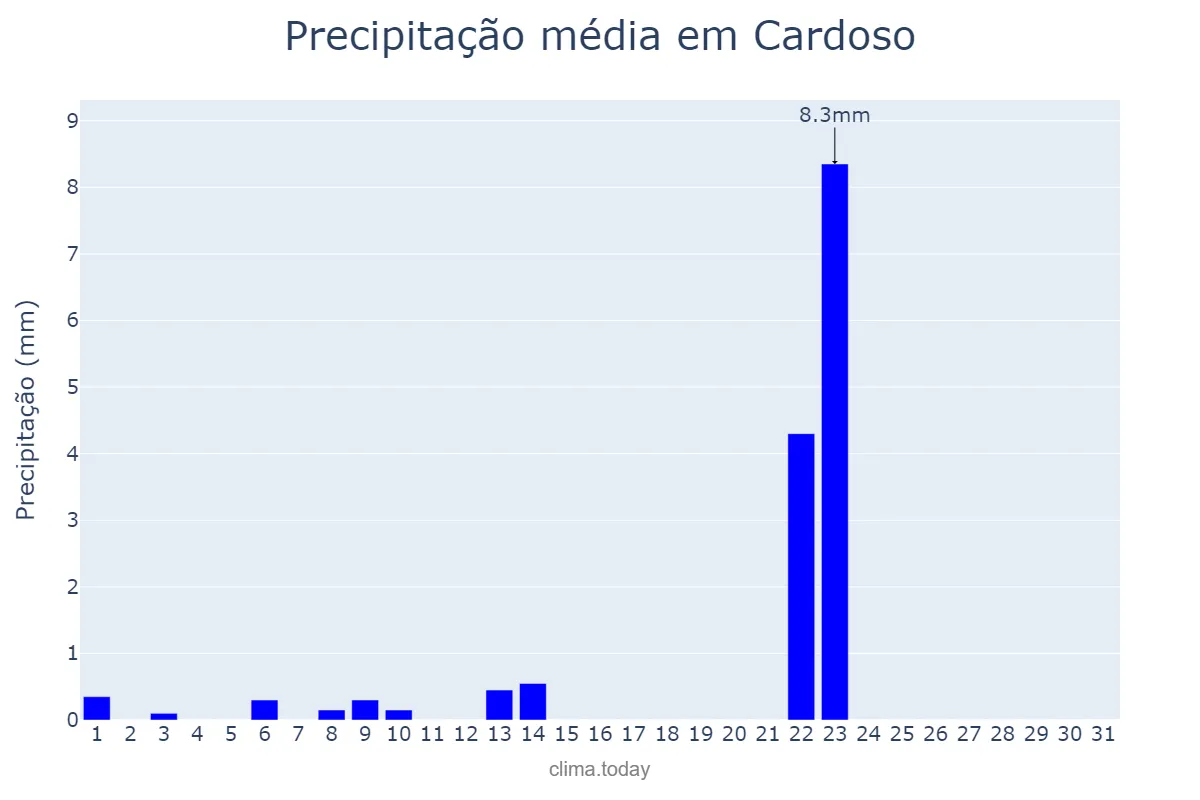 Precipitação em maio em Cardoso, SP, BR